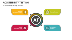 Accessibility Testing Process - Slide 1