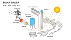 How a Solar Tower Work? - Slide 1