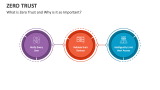 What is Zero Trust and Why is it so Important? - Slide 2