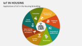 Applications of IoT in the Housing & Building - Slide 3