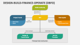 Design Build Finance Operate (DBFO) - Slide 2