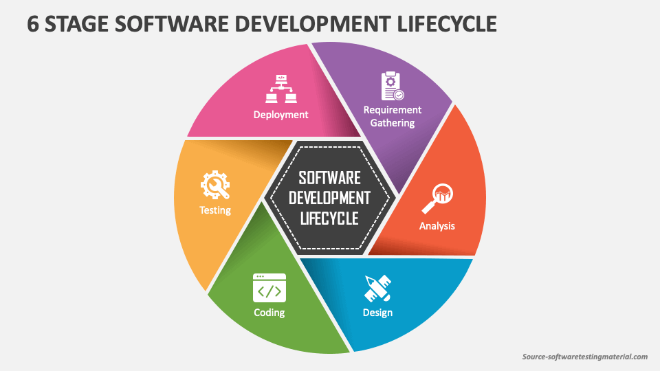 6 Stage Software Development Lifecycle PowerPoint and Google Slides ...