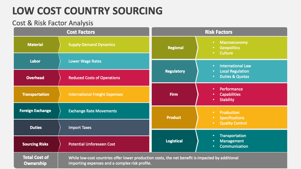 Low Cost Country Sourcing PowerPoint and Google Slides Template PPT