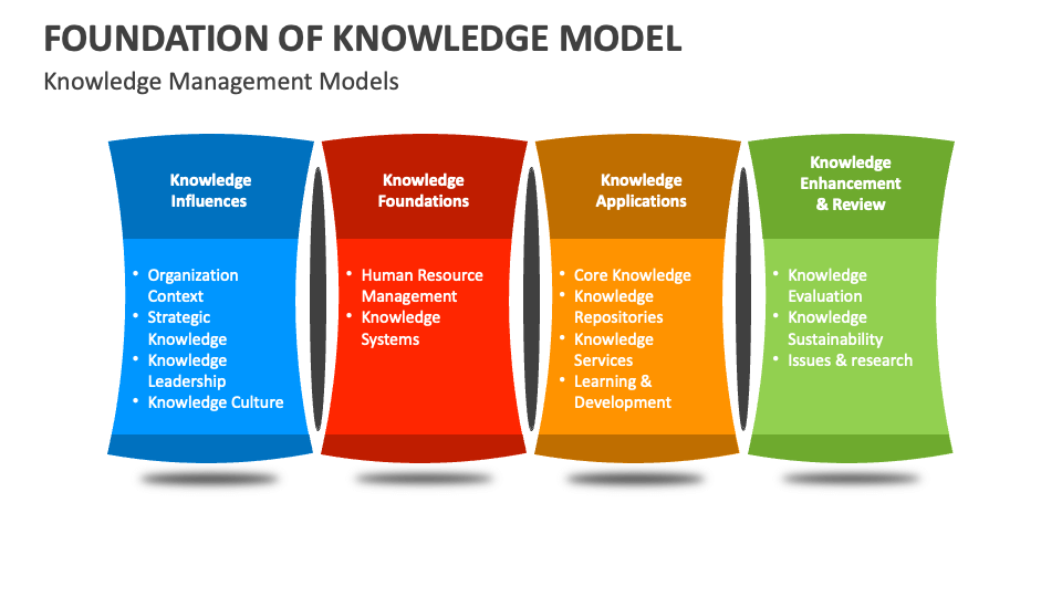 Foundation of Knowledge Model PowerPoint and Google Slides Template 