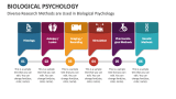 Diverse Research Methods are Used in Biological Psychology - Slide 4