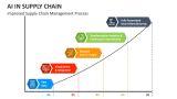 Improved Supply Chain Management Process using AI - Slide 2