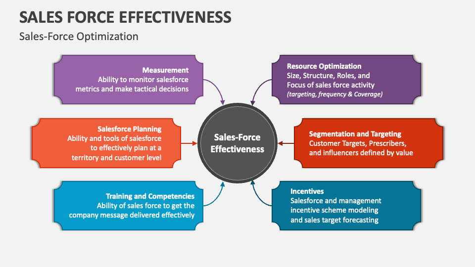 Sales Force Effectiveness PowerPoint And Google Slides Template PPT sales-force-effectiveness-powerpoint-and-google-slides-template-ppt