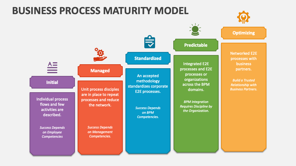 Business Process Maturity Model PowerPoint and Google Slides Template ...