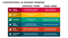 Conventional Vs Organic Farming - Slide 1