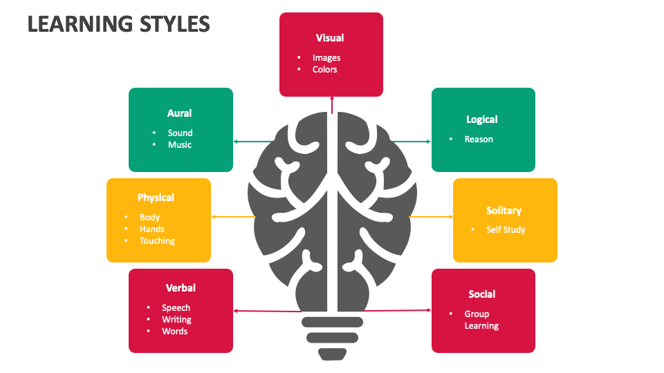 presentation learning styles