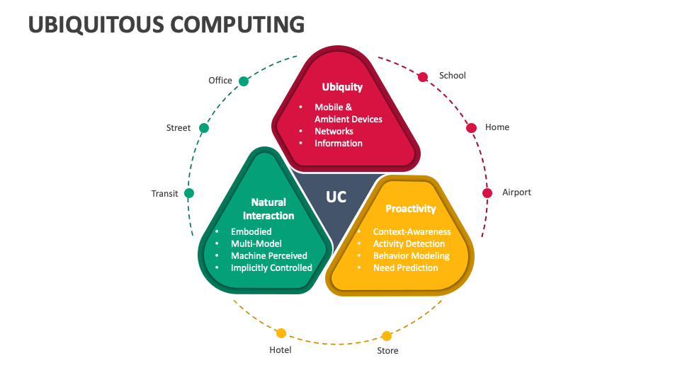 Ubiquitous Computing PowerPoint and Google Slides Template PPT Slides