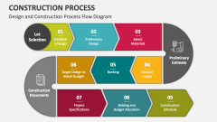 Design and Construction Process Flow Diagram - Slide 1
