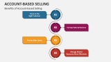 Benefits of Account-Based Selling - Slide 4