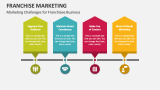Marketing Challenges for Franchisee Business - Slide 6