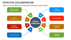 Steps to Ensure Effective Collaboration Between Project Teams - Slide 1