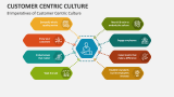 8 Imperatives of Customer Centric Culture - Slide 6