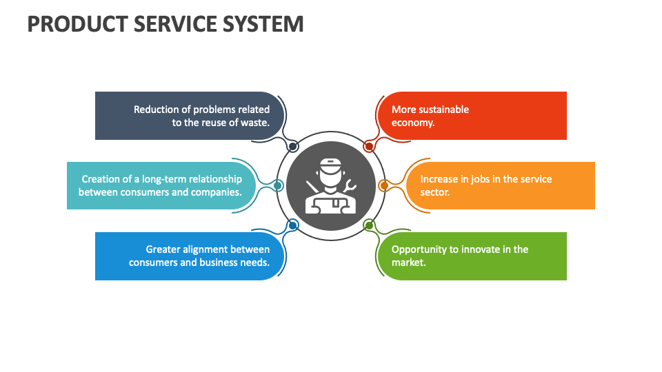 Product Service System PowerPoint Presentation Slides PPT Template