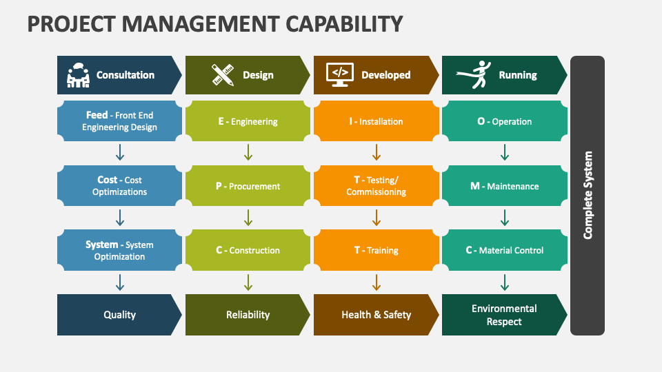 Project management capability powerpoint presentation slides ppt template
