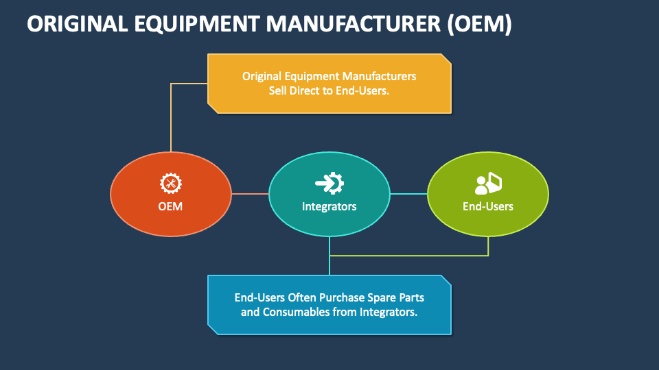 Original Equipment Manufacturer PowerPoint Presentation Slides PPT