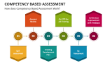 How does Competency Based Assessment Work? - Slide 2