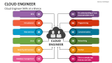 Cloud Engineer Skills at a Glance - Slide 1