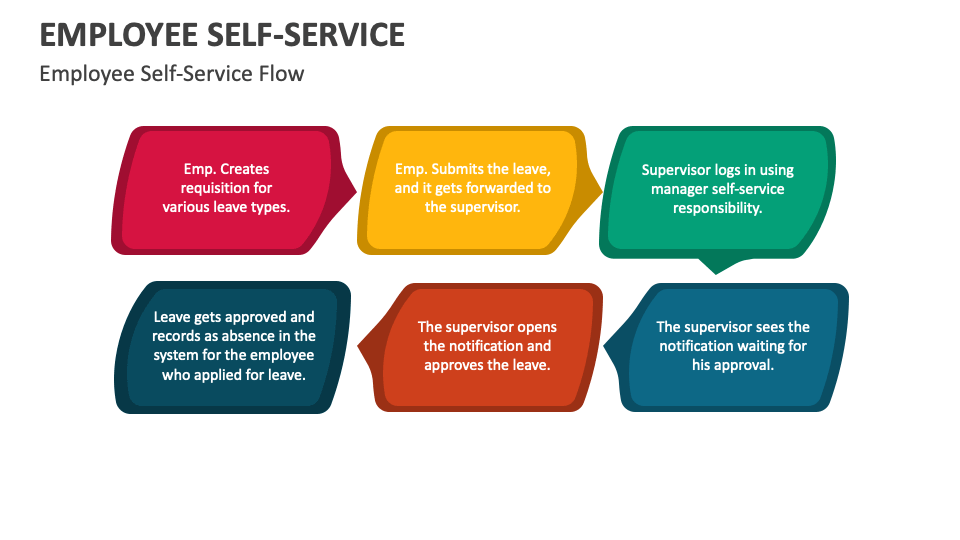 Employee SelfService PowerPoint and Google Slides Template PPT Slides