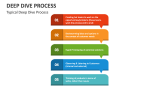 Typical Deep Dive Process - Slide 4