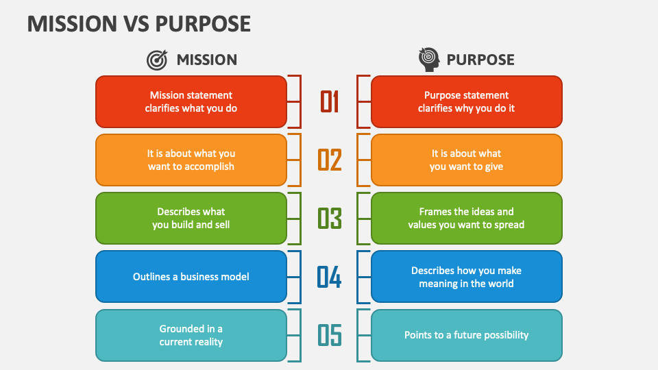 Mission Vs Purpose PowerPoint and Google Slides Template PPT Slides