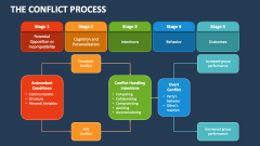 The Conflict Process - Slide 1