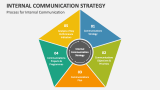 Process for Internal Communication Strategy - Slide 2
