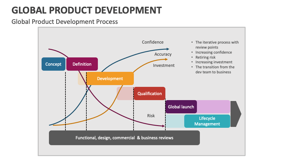 Global Product Development PowerPoint and Google Slides Template PPT