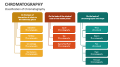 Classification of Chromatography - Slide 1