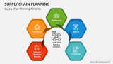 Supply Chain Planning Activities - Slide 3