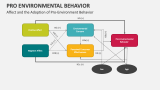 Affect and the Adoption of Pro-Environment Behavior - Slide 3