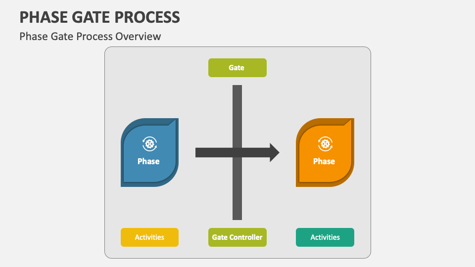 Phase gate process powerpoint presentation slides ppt template