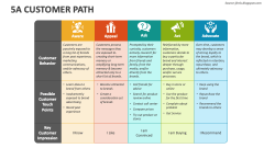 5A Customer Path - Slide 1
