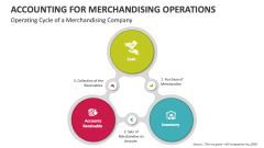 Accounting for Operating Cycle of a Merchandising Company - Slide 1