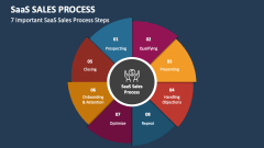 SaaS Sales Process PowerPoint and Google Slides Template - PPT Slides