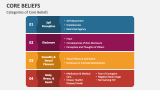 Categories of Core Beliefs - Slide 3