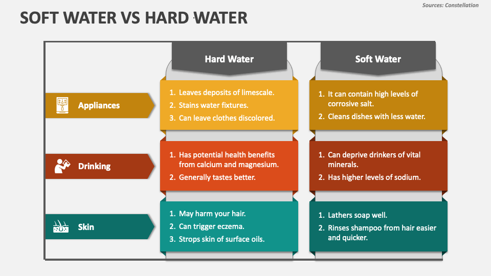 Soft Water Vs Hard Water PowerPoint Presentation Slides PPT Template