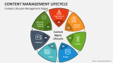 Content Management Lifecycle PowerPoint Presentation Slides - PPT Template