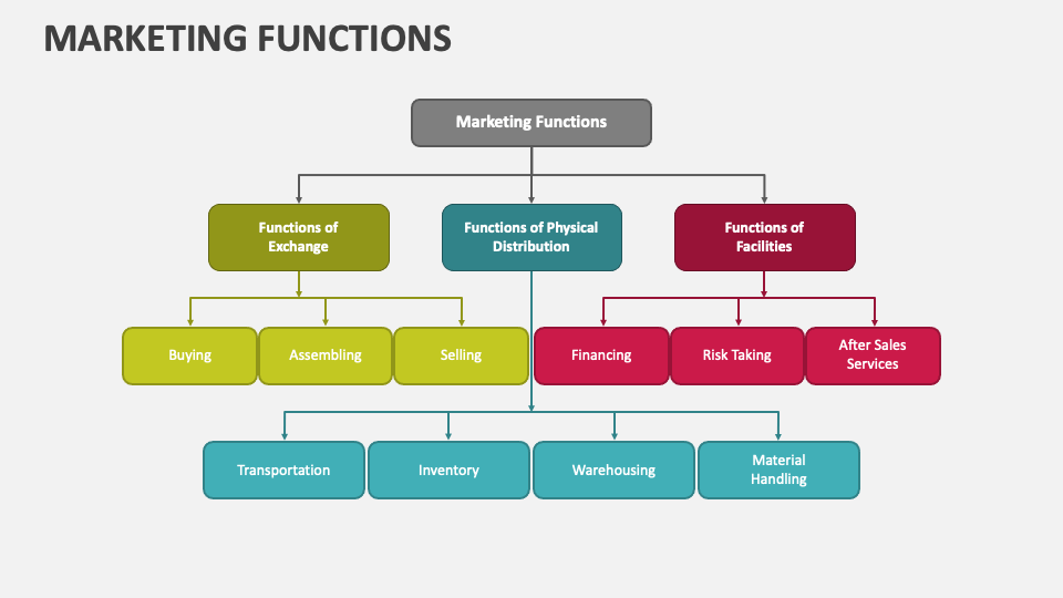 Marketing Functions PowerPoint and Google Slides Template - PPT Slides