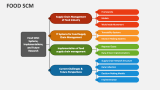 Food SCM - Slide 1