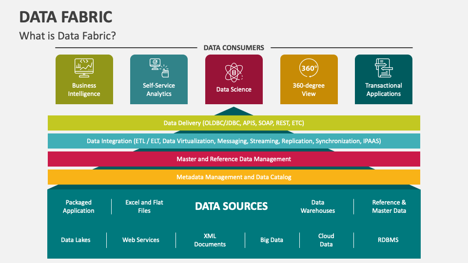 Data Fabric PowerPoint and Google Slides Template PPT Slides