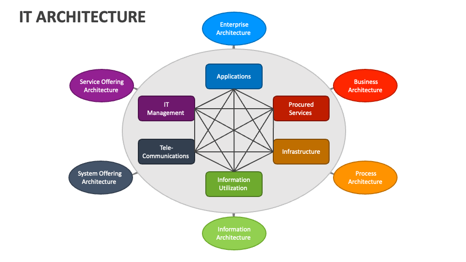 IT Architecture PowerPoint Presentation Slides - PPT Template