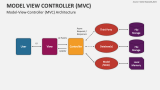 Model View Controller (MVC) PowerPoint Presentation Slides - PPT Template