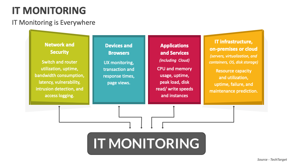IT Monitoring PowerPoint and Google Slides Template - PPT Slides