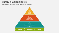 Key Aspects of Supply Chain Technology Strategy - Slide 1