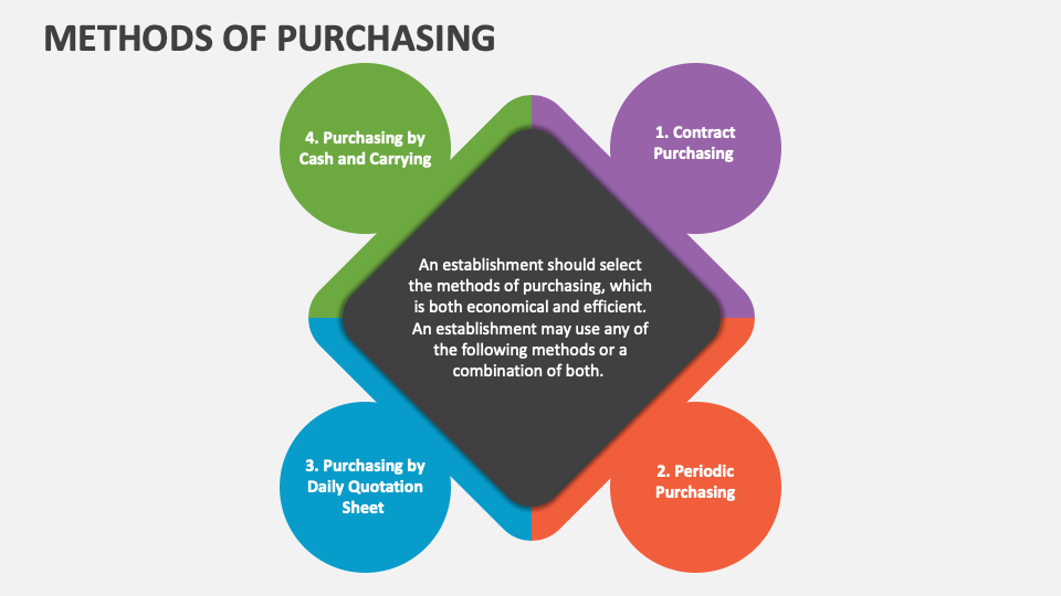 Methods of Purchasing PowerPoint and Google Slides Template PPT Slides