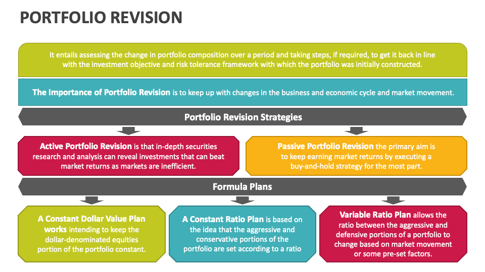 Portfolio Revision PowerPoint and Google Slides Template - PPT Slides
